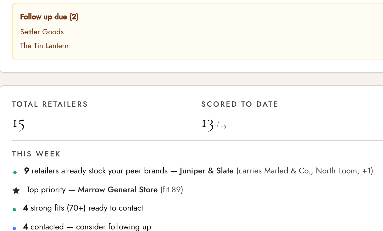 Jenro dashboard: two follow-ups due, 15 retailers with 13 scored, and this week's matches including Juniper & Slate and Marrow General Store